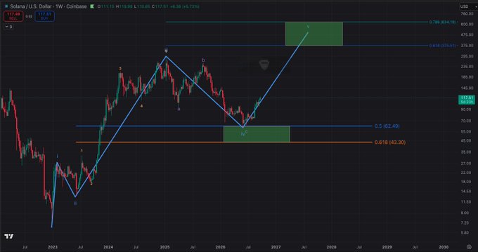 A weekly candlestick chart for 'Solana / U.S. Dollar (SOLUSD)' on Coinbase, showing Elliott Wave analysis labels and Fibonacci retracement levels with a 'TradingView' watermark.