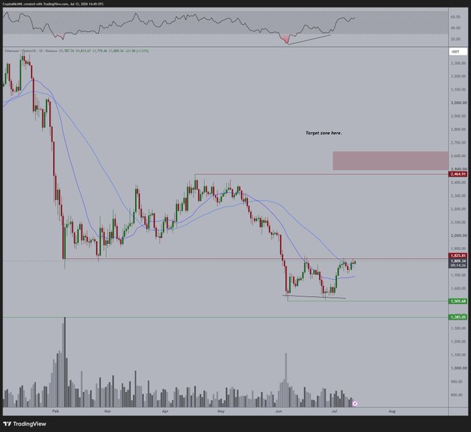 A TradingView daily chart of Ethereum (ETH/USD) shows price consolidating around $1,825 after a recovery from lows near $1,500, with a red target zone marked between approximately $2,400 and $2,600 labeled "Target zone here," aligning with the post's bullish outlook for ETH to break upward toward $2,400+.