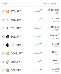 A cryptocurrency price list displays various coins against the Japanese Yen (JPY), including BTC/JPY at 11,014,638, XRP/JPY at 177.008, and ETH/JPY at 359,352, along with others.