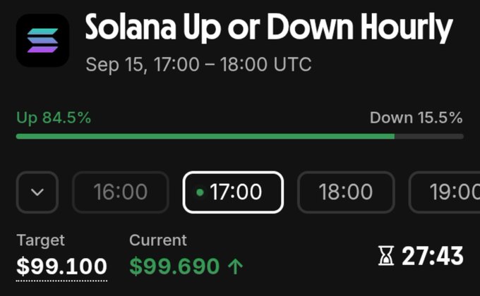 A mobile trading interface showing "Solana Up or Down Hourly" for Sep 15, 17:00-18:00 UTC, with Up at 84.5% and Down at 15.5%, a target price of $99.100, current price of $99.690, and 27:43 remaining.