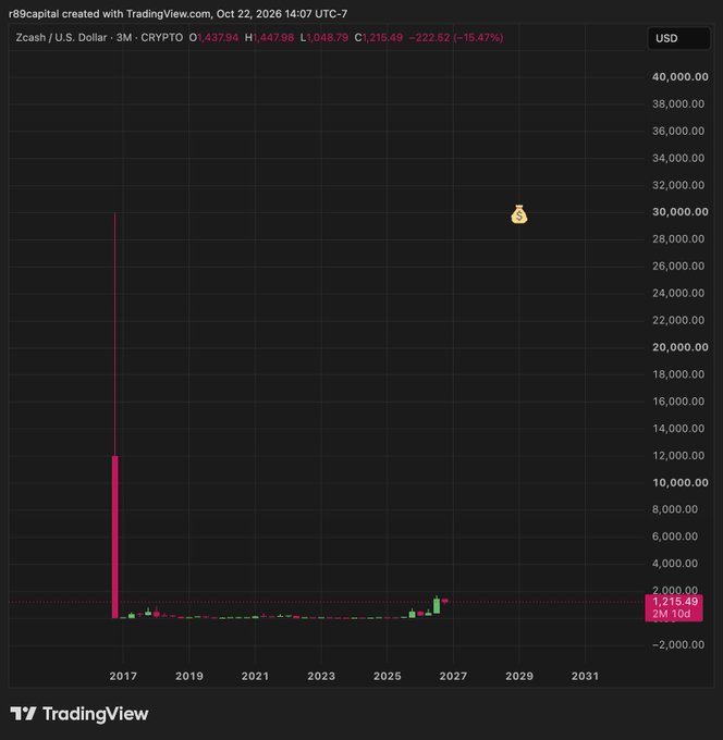 A dark TradingView chart for “Zcash / U.S. Dollar,” marked “3M · CRYPTO,” showing historical and recent price action with a money-bag annotation near the 30,000 level.