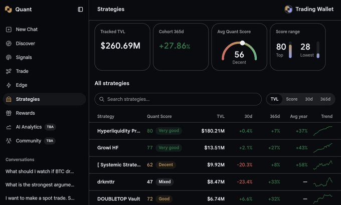 A screenshot of the 'Quant' trading dashboard showing 'Strategies' with a Tracked TVL of $260.69M, an Avg Quant Score of 56 (Decent), and a score range of 80-28, listing strategies like 'Hyperliquidity Pr...', 'Growl HF', '[ Systemic Strate...', 'drkmttr', and 'DOUBLETOP Vault'.