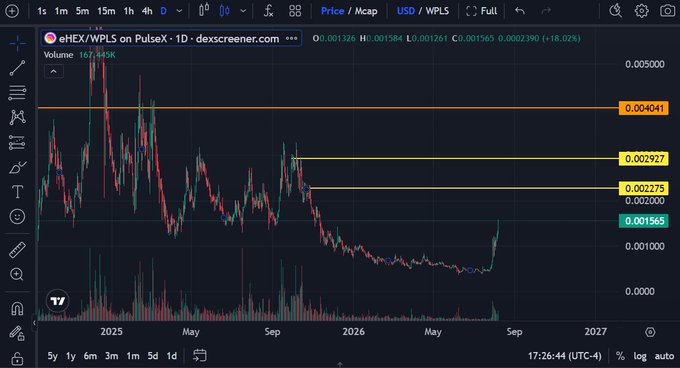 A financial candlestick chart from dexscreener.com displaying eHEX/WPLS on PulseX with a current price of 0.001565 USD, showing an 18.02% increase.