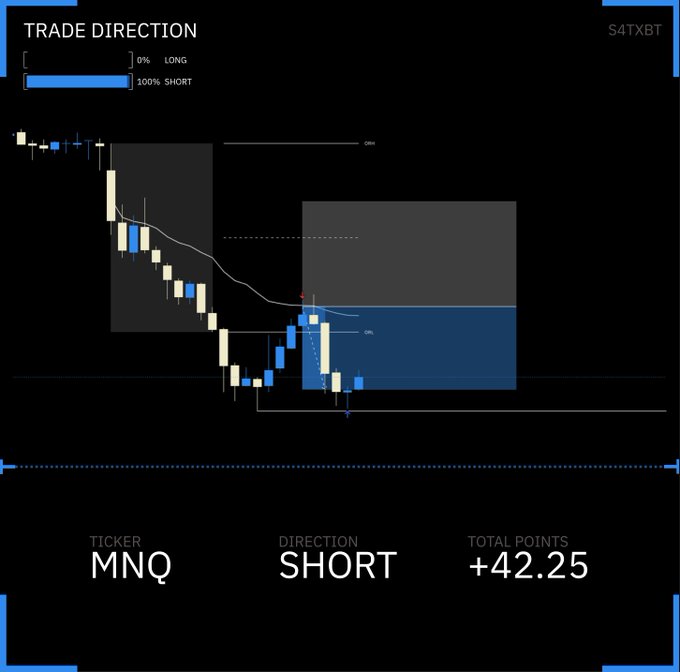 A trading chart showing a SHORT trade on MNQ (S4TXBT) with a +42.25 point gain, displaying a clean break below the opening range breakout (ORB) low followed by a VWAP retrace and early exit at 0.79RR. The candlestick pattern illustrates the bearish setup and subsequent move lower that produced the winning trade.