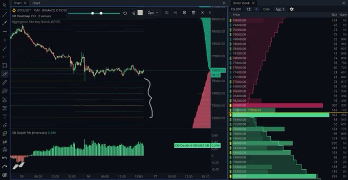 A TradingView chart of Bitcoin (BTCUSDT) on Binance shows spot orderbook depth with substantial bid support clustered around the $75,500-$76,300 range, visually reinforcing the post's claim of thick bid depth ready to absorb selling pressure.