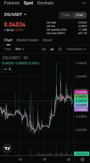 The image shows a 30-minute ZIG/USDT trading chart on a crypto exchange, with the current price at $0.04034 (down 0.91%) and 24-hour high/low ranging between $0.04343 and $0.03943. The chart displays recent upward momentum supporting the post's claim that ZIG's fundamentals—climbing TVL, growing revenue, and buybacks—are aligning with bullish price action, suggesting a potential breakout toward the $0.10 target.