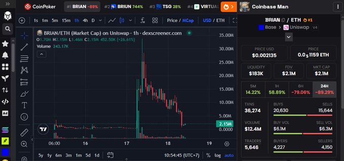 The image shows a DexScreener chart for the BRIAN/ETH trading pair, displaying a dramatic price spike on Uniswap to approximately $30,000 before falling to $2.15, with 24-hour metrics showing 58.89% price change and $12.4M in volume—visually capturing the volatile launch of the $BRIAN memecoin tied to Coinbase founder Brian Armstrong's Superman meme avatar moment.