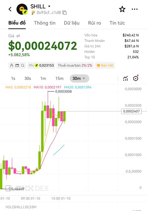 A cryptocurrency price chart displays $SHILL token data, showing a current price of $0.00024072 with a significant +5,082.58% increase, against a wallet address 0x93cf6Dc0cf59680b8d85b9F3312a24bF1a7c1D8 and 30-minute candle timeframe, illustrating the token's holding strength ahead of its payout.