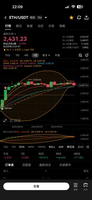 A mobile trading app displays an ETH/USDT chart with the current price at 2,431.23, showing a 3.37% increase, along with various technical indicators like BOLL, UB, LB, EMA, and SMA.
