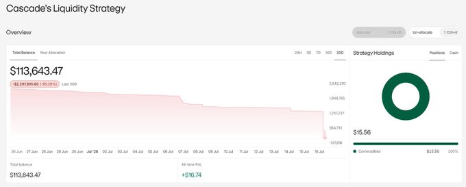 A financial dashboard titled "Cascade's Liquidity Strategy" shows a Total Balance of $113,643.47, with a notable drop of -$2,281,955.80 (-95.25%) over the last 30 days, while Strategy Holdings display a single $15.56 commodity position—visually reflecting the steep decline and near-empty state suggested in the post criticizing Cascade's failures.