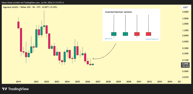 The image shows a TradingView monthly chart of ALGO/USDT highlighting the recent inverted hammer candlestick pattern at the end of a multi-year downtrend, with an annotation pointing to inverted hammer variants. The chart's caption aligns with the post's bullish thesis, as the inverted hammer is a classic reversal signal suggesting potential upward movement from the ~$0.09 support level.