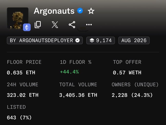 An NFT collection listing for 'Argonauts' by ARGONAUTSDEPLOYER showing a floor price of 0.635 ETH, 24H volume of 323.02 ETH, total volume of 3,405.36 ETH, and 2,228 unique owners, dated August 2026.