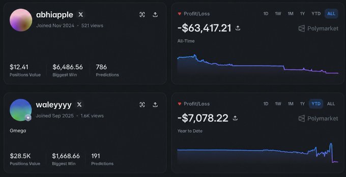 A dark-themed dashboard showing two Polymarket user profiles - 'abhiapple' with a -$63,417.21 all-time loss and 'waleyyyy' with a -$7,078.22 YTD loss, displaying positions value, biggest wins, predictions, and profit/loss line charts.