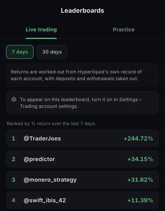A Hyperliquid trading leaderboard showing the top performers over the last 7 days, with @TraderJoes in first place at +244.72%, followed by @predictor (+34.15%), @monero_strategy (+31.62%), and @swift_ibis_42 (+11.39%).
