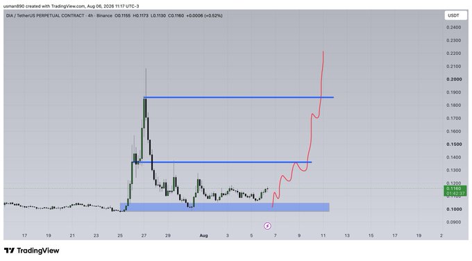 A TradingView 4-hour chart of DIA/USDT Perpetual Contract on Binance (Aug 06, 2026) shows a sharp price spike from the ~0.10-0.12 consolidation zone up through resistance levels at 0.13 and 0.18, reaching approximately 0.20 USDT.