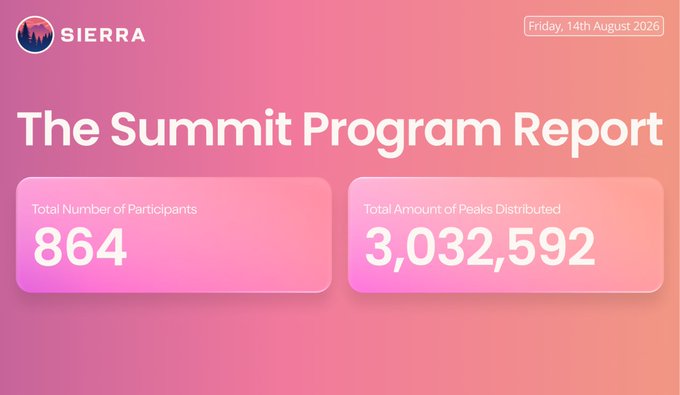 A pink and orange dashboard titled "The Summit Program Report" displays "864" under "Total Number of Participants" and "3,032,592" under "Total Amount of Peaks Distributed" for the "SIERRA" platform.