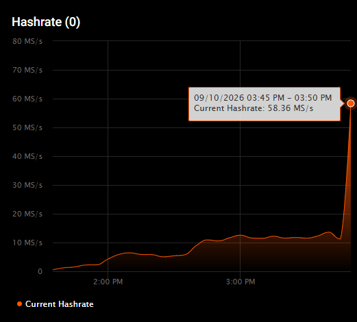 A dark-themed chart titled 'Hashrate (0)' displaying a current hashrate of 58.36 MS/s as of 09/10/2026 03:45 PM - 03:50 PM, showing a sharp spike at the end of the timeline.