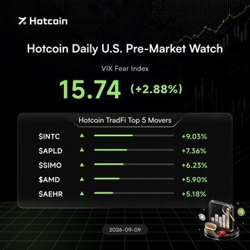 A Hotcoin 'Daily U.S. Pre-Market Watch' graphic dated 2026-09-09 showing the VIX Fear Index at 15.74 (+2.88%) and the Hotcoin TradFi Top 5 Movers: $INTC +9.03%, $APLD +7.36%, $SIMO +6.23%, $AMD +5.90%, and $AEHR +5.18%.