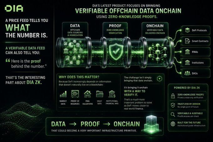 An infographic for 'DIA' explaining how their latest product brings verifiable offchain data onchain using zero-knowledge proofs, highlighting trustless by design and privacy-preserving verification.