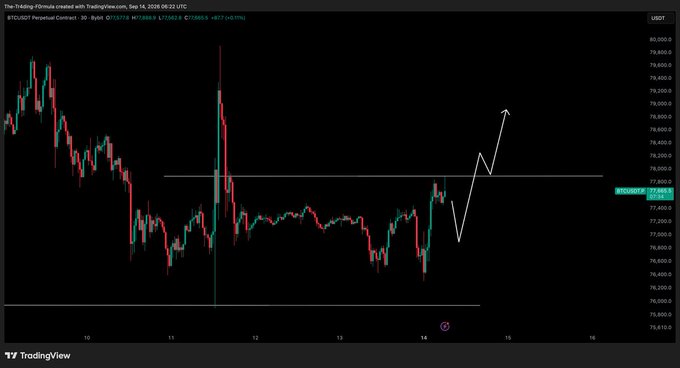 The image shows a TradingView chart of the BTC/USDT perpetual contract on Bybit, displaying price action around the $71,800-$73,800 range with a hand-drawn arrow pointing upward to indicate the author's bullish outlook. The caption directly aligns with the post, as the trader is waiting for a key resistance level flip before entering long positions, which is reflected by the upward arrow drawn on the chart.