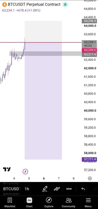 Mobile TradingView screenshot of BTCUSDT Perpetual Contract 1h chart showing price at 63,234.1 (+678.4, +1.08%) with a long position setup targeting 64,256.4.