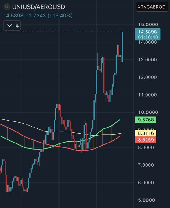 A 4-hour UNIAEROD (UNIUSD/AEROUSD) price chart from XTVCAEROD showing UNI/AERO ratio at 14.5898, up 13.40% (+1.7243), illustrating Uniswap dramatically outperforming Aerodrome—visualizing the "total domination" highlighted in the post about Aero's team criticizing Uniswap only to see UNI surge ahead.
