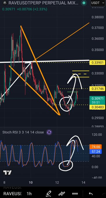 A cryptocurrency trading chart for RAVEUSDT Perpetual Mix showing price at 0.30971 (+2.33%) with technical indicators including trendlines and a Stochastic RSI at 74.66/57.24.