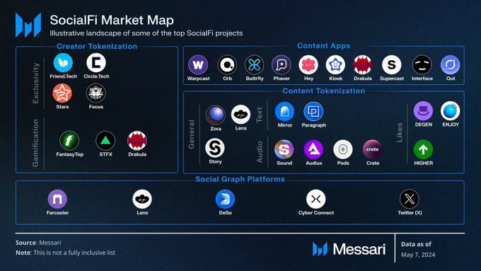 The image is a "SocialFi Market Map" by Messari (dated May 7, 2024) categorizing top SocialFi projects into Creator Tokenization (exclusivity and gamification segments), Content Apps (generative and tokenized content), Content Tokenization (likes), and Social Graph Platforms—including names like Farcaster, Lens, CyberConnect, Twitter (X), Friend.tech, Stars, Paragraph, Zora, Lens, and DeSo. It illustrates the fragmented and crypto-native landscape that projects must navigate to grow, supporting the takeaway that while building from zero with a crypto-native go-to-market is achievable, the real challenge lies in bridging into traditional audiences for escape velocity.