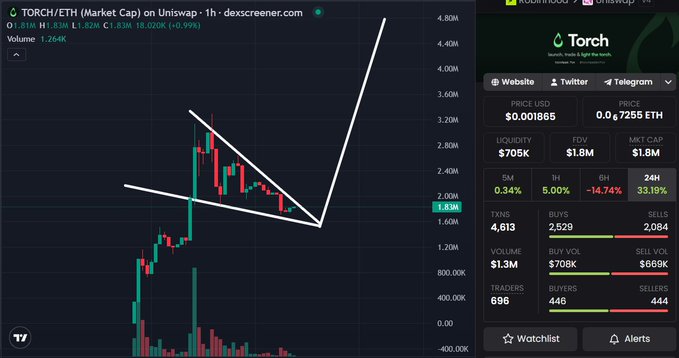 A candlestick chart for 'TORCH/ETH' on Uniswap showing a price of $0.001865 and a 19.9% gain, overlaid with a bullish V-shaped trendline pattern in white.