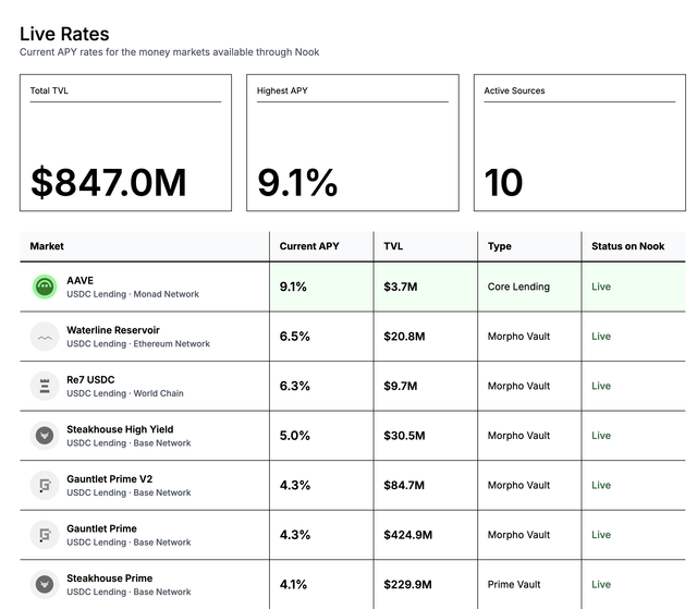 A 'Live Rates' dashboard for Nook showing a total TVL of $847.0M across 10 active sources, with AAVE offering the highest APY at 9.1%.