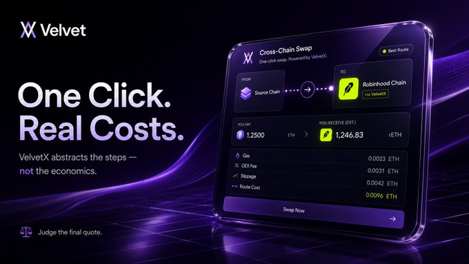 A promotional graphic for VelvetX's cross-chain swap feature shows a one-click swap interface from Source Chain to Robinhood Chain (via VelvetX), exchanging 1.2500 ETH for an estimated 1,246.83 rETH, with a transparent cost breakdown including gas (0.0023 ETH), DEX fee (0.0031 ETH), slippage allowance (0.0042 ETH), and a route cost of 0.0096 ETH—illustrating the post's point that while the interface abstracts complexity, the final economic quote must still be "judged."