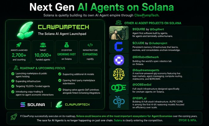 The main visual element of the image is a screenshot of a poster or infographic about AI Agents and Agent Economies with Solana being one of the companies listed. The text below the image provides information about Solana's unique AI-based economy, emphasizing that while most of the attention has been focused on @virtuals_io and other existing ecosystems like @Base, Solana is building its own AI Agent empire in this space through @clawpumptech. The poster or infographic appears to be part of a campaign related to AI Agents for Solana, showcasing Solana's achievements and milestones so far.