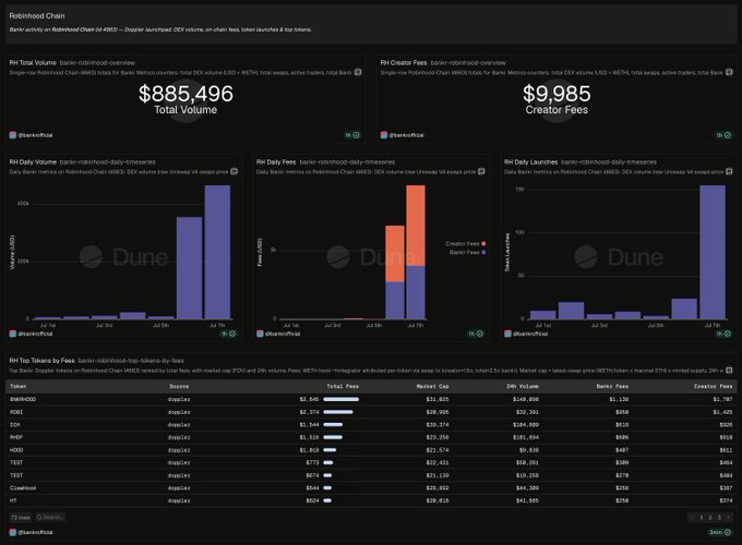 The image is a Dune Analytics dashboard titled "Robinhood Chain" showing metrics for Bankr-launched tokens. Key stats include $885,496 total volume and $9,985 in creator fees, with top-performing tokens like SWXRD, RUBZ, and ZAP leading the rankings—visually supporting the post's claim of $900K in volume and $10K in creator earnings during the first day.