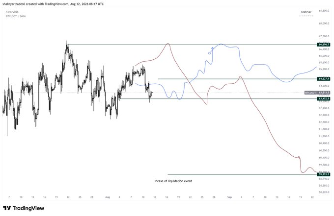 A TradingView BTCUSD chart spanning mid-July to late August 2026 displays candlestick price action with two colored forecast lines (red and blue) projecting potential paths, alongside key technical levels marked at 66,690.7, 65,800.4, 65,627.8, 65,015.5, and 63,451.1, with a shaded "Incase of liquidation event" zone near 59,193.1. The chart visually supports the trader's post, showing recent price action near the 63.4 support level where they anticipate a double bottom forming ahead of the CPI release.