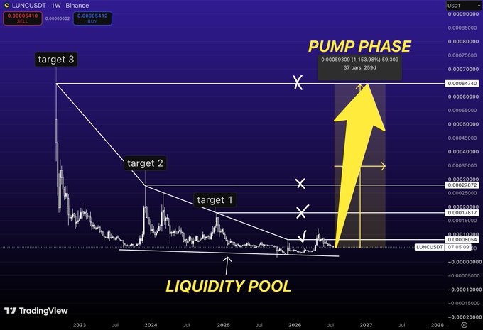 A TradingView chart of LUNCUSDT displaying a descending triangle pattern with targets 1, 2, and 3 marked, along with annotations for 'LIQUIDITY POOL' and 'PUMP PHASE' with a large yellow arrow.
