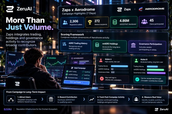 A ZeruAI promotional graphic titled 'More Than Just Volume' displays Zaps x Aerodrome campaign highlights including 2,306 registered wallets, 272 reward recipients, and 4.86M AEROSTRAT distributed.
