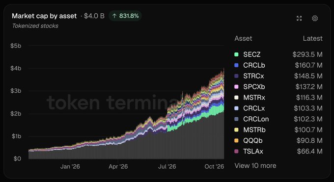 A financial chart showing 'Market cap by asset - $4.0 B ↑ 831.8%' for tokenized stocks, with a list of assets including SECz ($293.5 M), CRCLb ($160.7 M), STRCx ($148.5 M), and others.