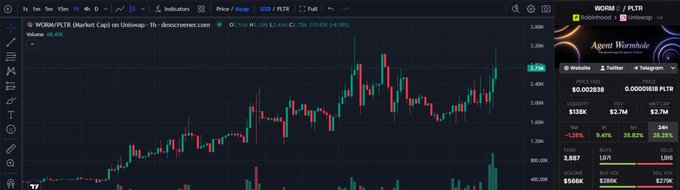 A TradingView candlestick chart shows $WORM/USDT (Wormhole) trading on Binance with a current price of 2.24 (+5.20%), alongside Robinhood market data displaying a market cap of $2.7M and 1,556K shares available. The chart visually supports the post's claim that $WORM maintained its price action despite moderate volume, reinforcing the argument that the token's performance depends on increased agent activity on Robinhood rather than market-wide momentum.