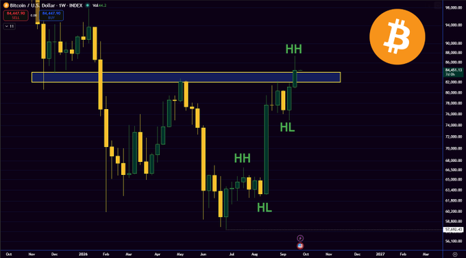 A Bitcoin/USD weekly candlestick chart on INDEX showing price action with technical analysis annotations marking Higher Highs (HH) and Higher Lows (HL) patterns, with the current price at $84,447.50 and resistance highlighted near the $93,000-$95,000 zone.