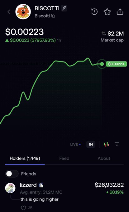 A Robinhood-style crypto chart shows BISCOTTI at $0.00223 with a market cap of $2.2M, up 37,957.93% in the last hour, displaying a sharp upward trend curve and a top holder named "lizzerd" commenting "this is going higher." The chart visually exemplifies the explosive early pump being celebrated in the post about BISCOTTI running on the Fomo platform as an emblem runner.