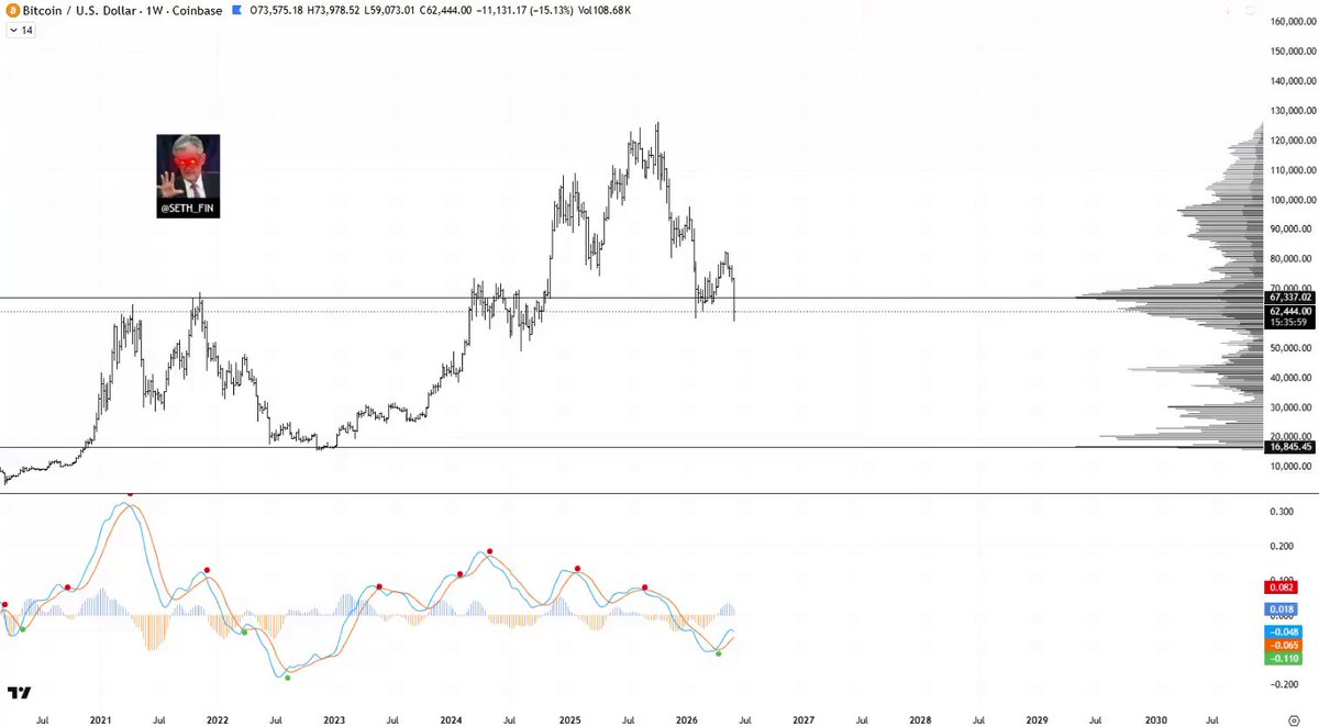The image shows a graph with two lines, one representing the price of Bitcoin and the other representing the price of gold. Both lines are moving upwards, indicating an upward trend in their respective markets. The Bitcoin line has a blue dot on it, while the gold line features a red dot. The post also includes a picture of a man's face, which is likely meant to be humorous or entertaining.