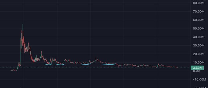 A candlestick chart shows a meme coin that briefly spiked to around 55M in market cap before crashing and steadily declining to a current value of 3.63M, visually illustrating the post's claim of a devastating rug-pull worse than the TOAD token.