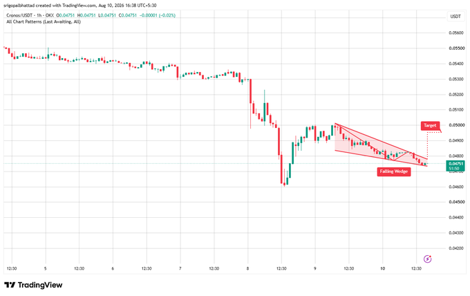 A TradingView candlestick chart of Cronos (CRO/USDT) on the 1-hour timeframe shows a falling wedge pattern with a target price near $0.050.
