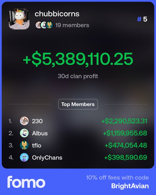 A 'fomo' app screen showing the 'chubbicorns' clan with 19 members, displaying a 30-day profit of +$5,389,110.25 and a list of top members.