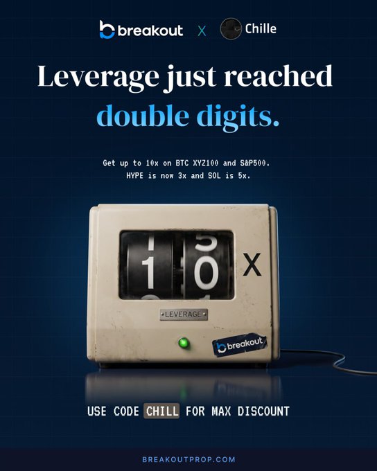 A Breakout Prop × Chille promotional graphic featuring a vintage-style flip counter displaying "10x," announcing that leverage has reached double digits with up to 10x available on BTC XYZ100 and S&P500 (HYPE 3x, SOL 5x), with the promo code "CHILL" for maximum discount at breakoutprop.com. The image visually reinforces the post's claim about hitting 10x leverage on a prop firm evaluation.