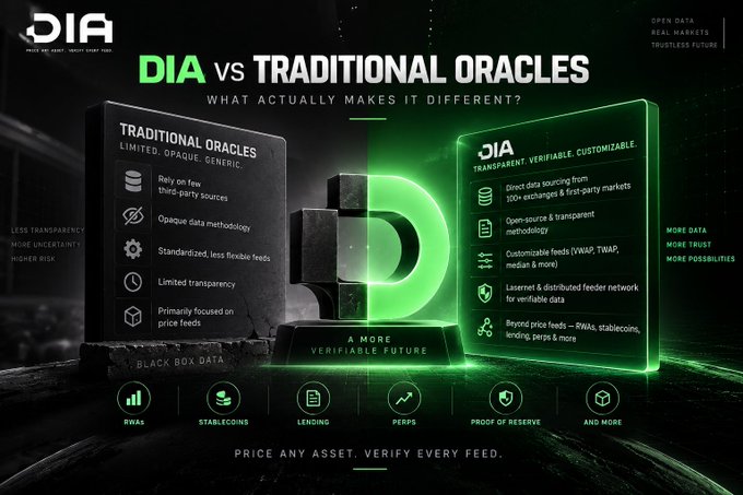 DIA promotional graphic comparing DIA versus Traditional Oracles, highlighting features like transparent, verifiable, and customizable data sourcing, and listing RWAs, stablecoins, lending, perps, and proof of reserve.
