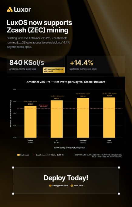 A Luxor promotional graphic announces 'LuxOS now supports Zcash (ZEC) mining' with statistics showing '+14.4%' improved hashrate and an '840 KSol/s' bar chart.