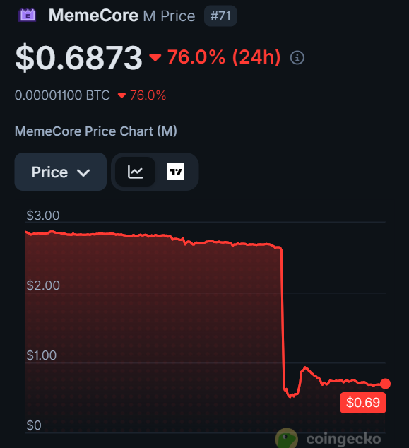 The image displays a graph showing MemeCore's price fluctuations over time, which started at $26B and ended up crashing to $6B within just 10 minutes. The chart indicates that the cryptocurrency lost value rapidly during this period, with the lowest prices around $26B and an upward trend towards $6B. This rapid change in value suggests a potential market manipulation or economic event that affected MemeCore's price severely. The post on CoinGecko highlights these concerning developments, warning users to be cautious when considering investing in MemeCore or other cryptocurrencies due to the sudden and dramatic changes in their prices.