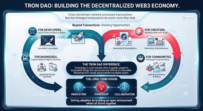An infographic titled 'TRON DAO: BUILDING THE DECENTRALIZED WEB3 ECONOMY' outlining opportunities for developers, creators, businesses, and communities, highlighting the long-term vision of Innovation, Ownership, and Collaboration.