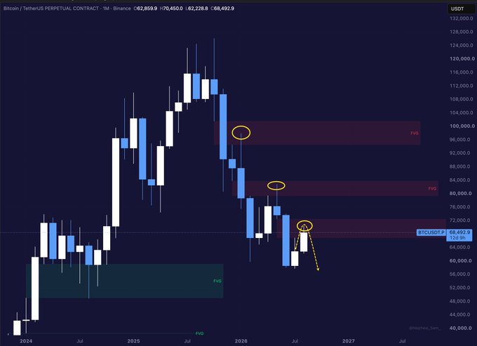A candlestick chart of the Bitcoin/TetherUS Perpetual Contract showing price action with Fair Value Gaps (FVG) marked, circles highlighting key candles around the $68,000-$70,000 range, and current price at 68,492.9 USDT.